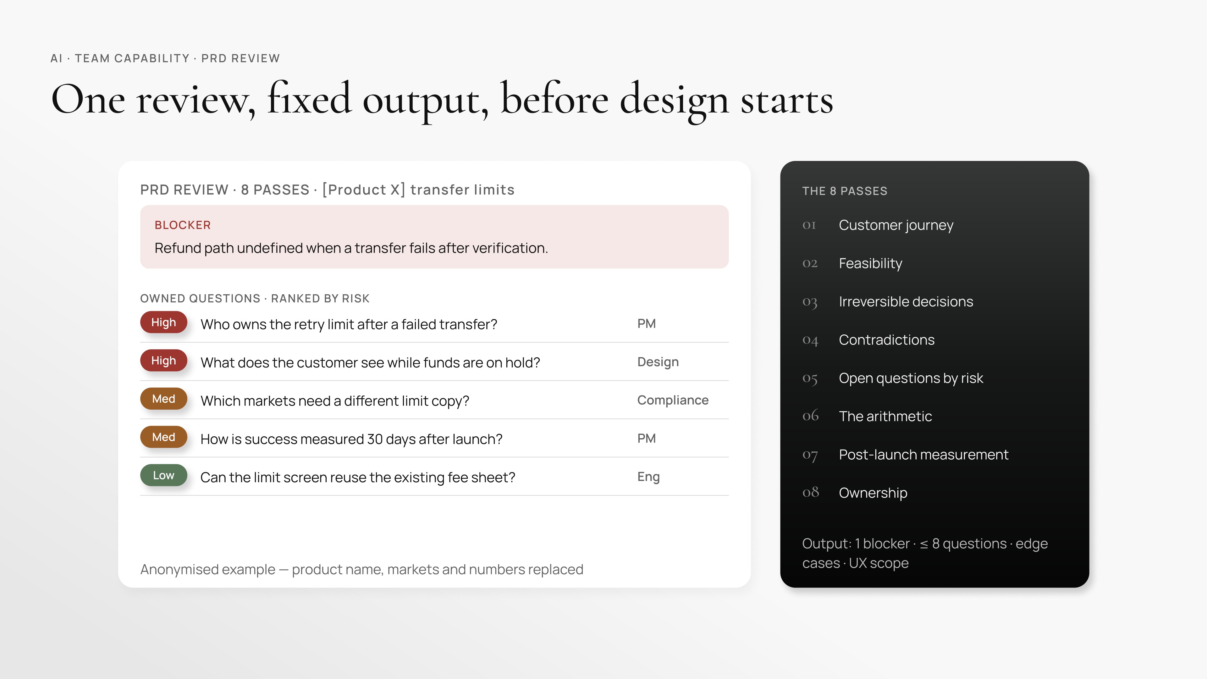 Anonymised PRD review output for a transfer-limits brief: one blocker on an undefined refund path, five owned questions ranked by risk for PM, Design, Compliance and Engineering, beside the eight review passes from customer journey to ownership.