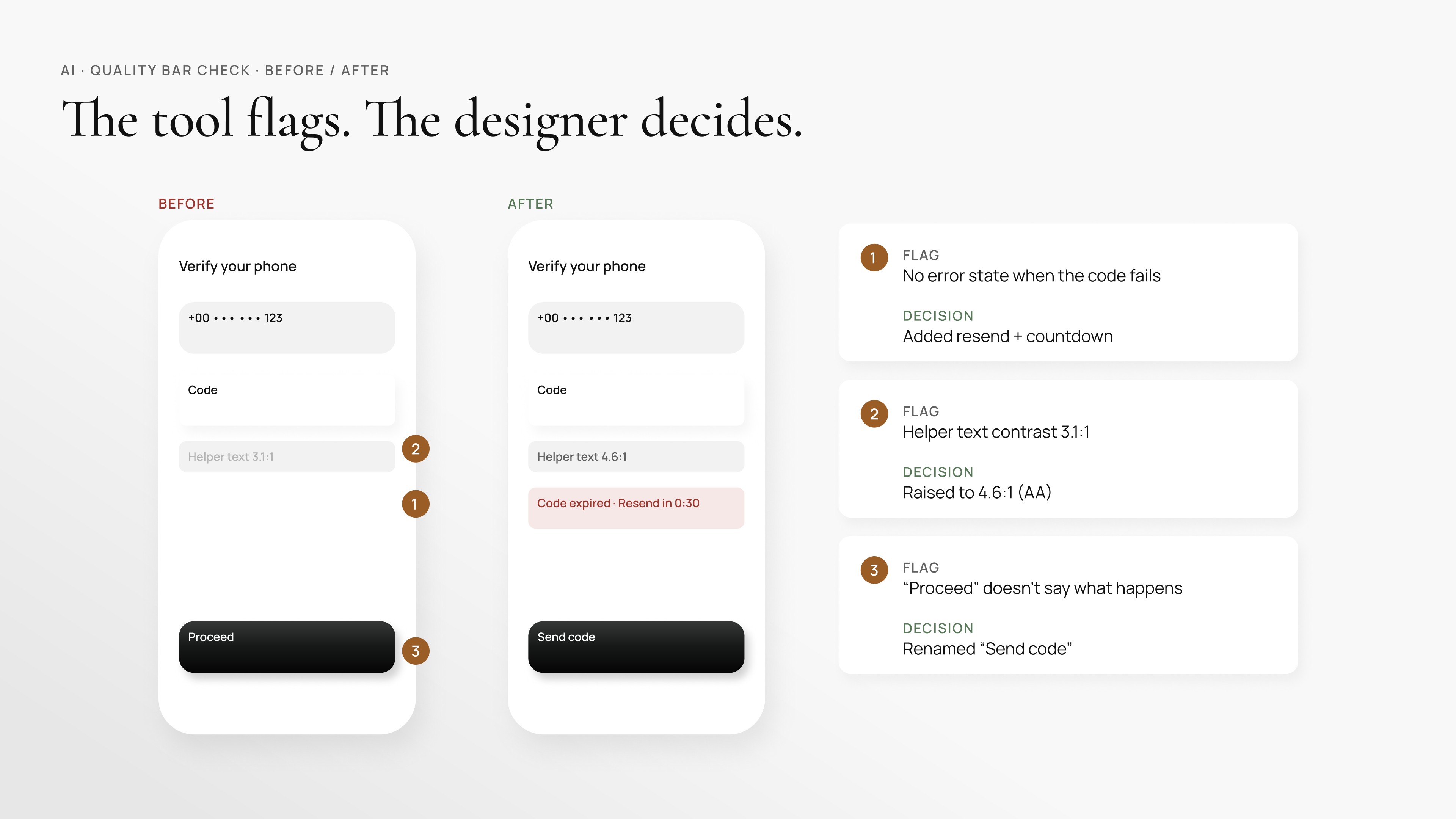 Before and after of a phone-verification screen. Tool flags: no error state when the code fails, helper text at 3.1:1 contrast, and a vague Proceed button. Designer decisions: added resend with countdown, raised contrast to 4.6:1, renamed the button to Send code.
