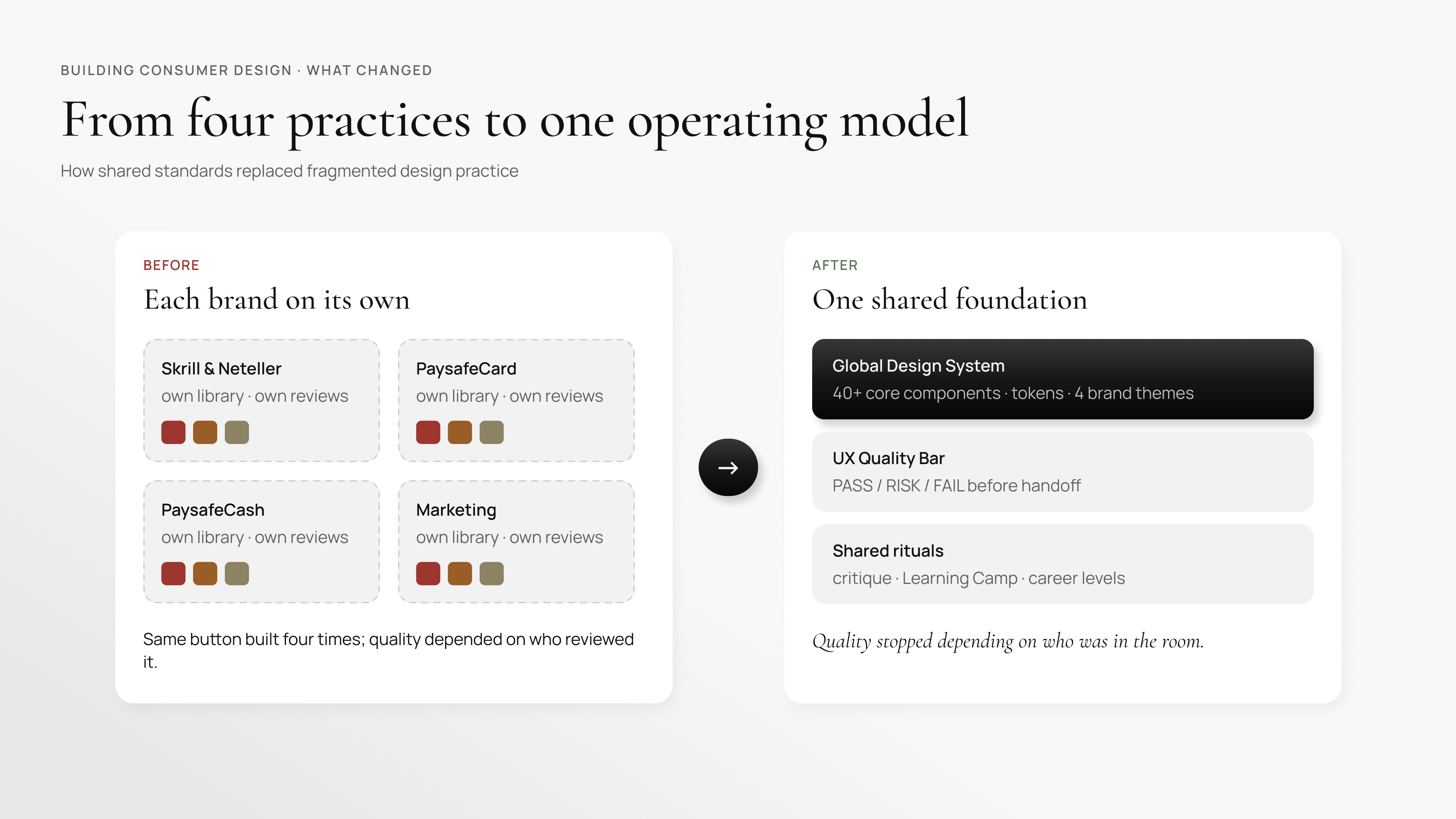 Before and after organisation: four brand practices each with their own library and reviews shift to one shared foundation — Global Design System, UX Quality Bar, and shared rituals.