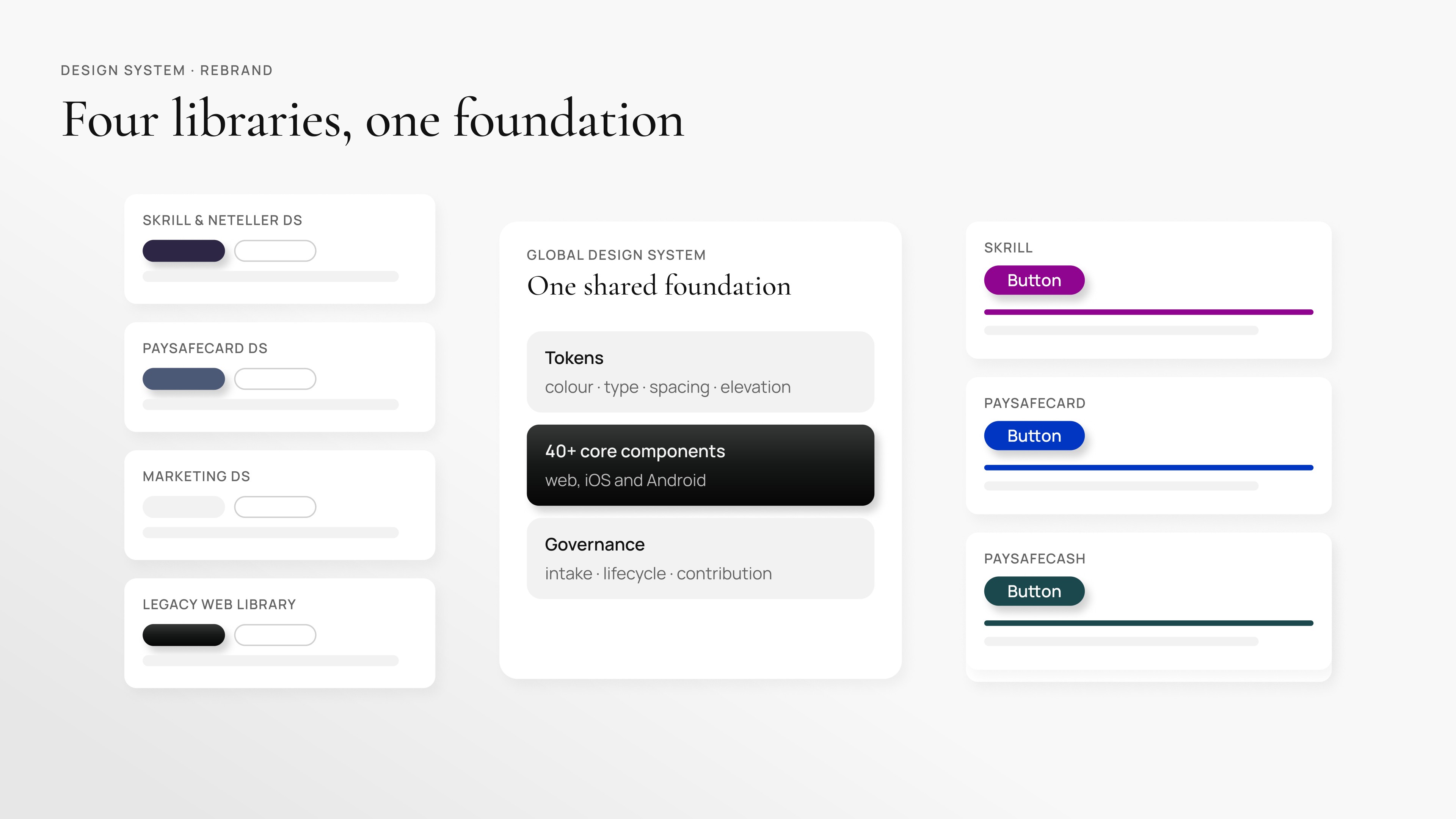 Four libraries, one foundation: Skrill & Neteller, PaysafeCard, Marketing and Legacy Web libraries converging into a Global Design System of tokens, 50+ components and governance, themed for Skrill, PaysafeCard and PaysafeCash.