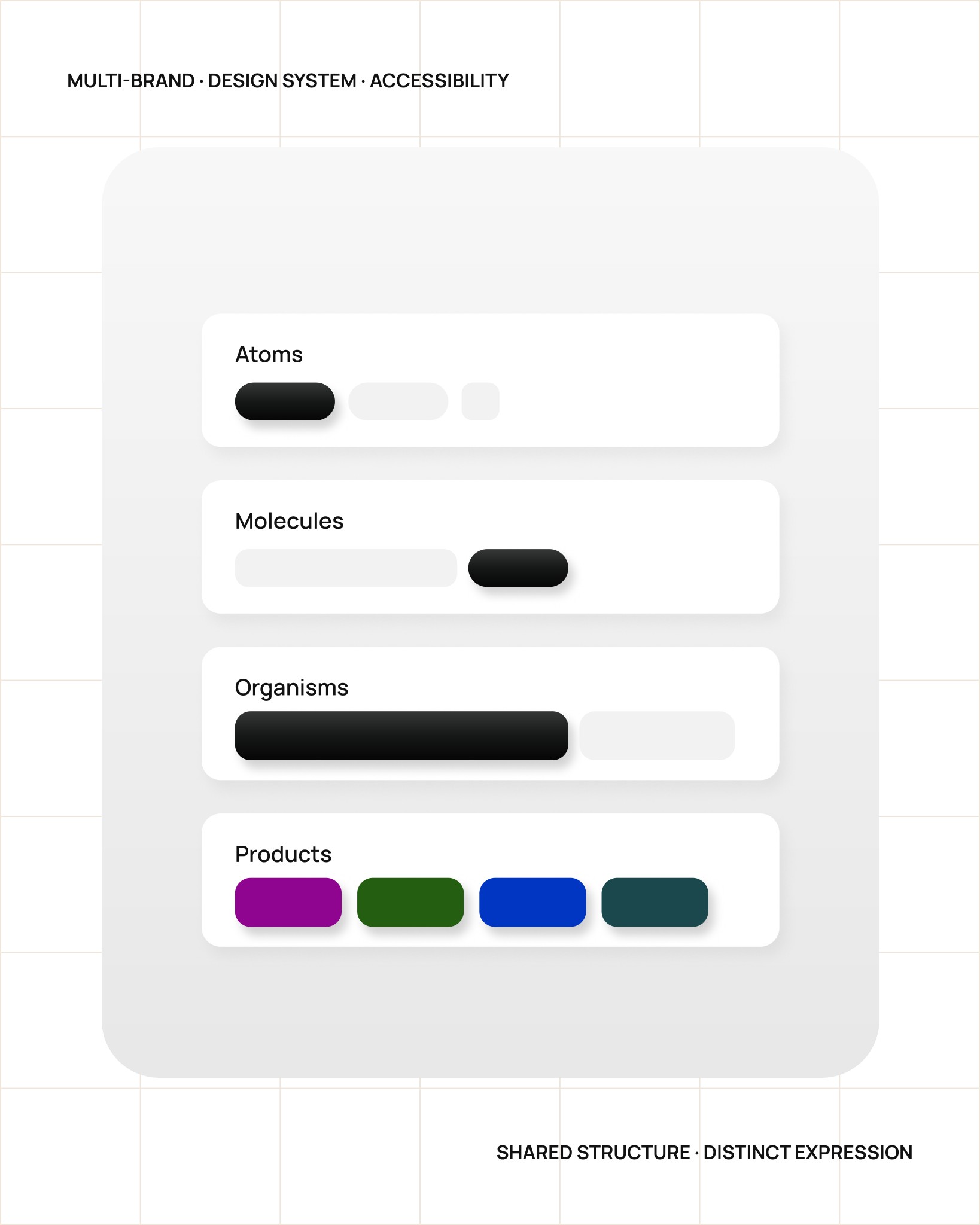Multi-brand design system: atoms, molecules and organisms shared; product expression in four brand colours — shared structure, distinct expression