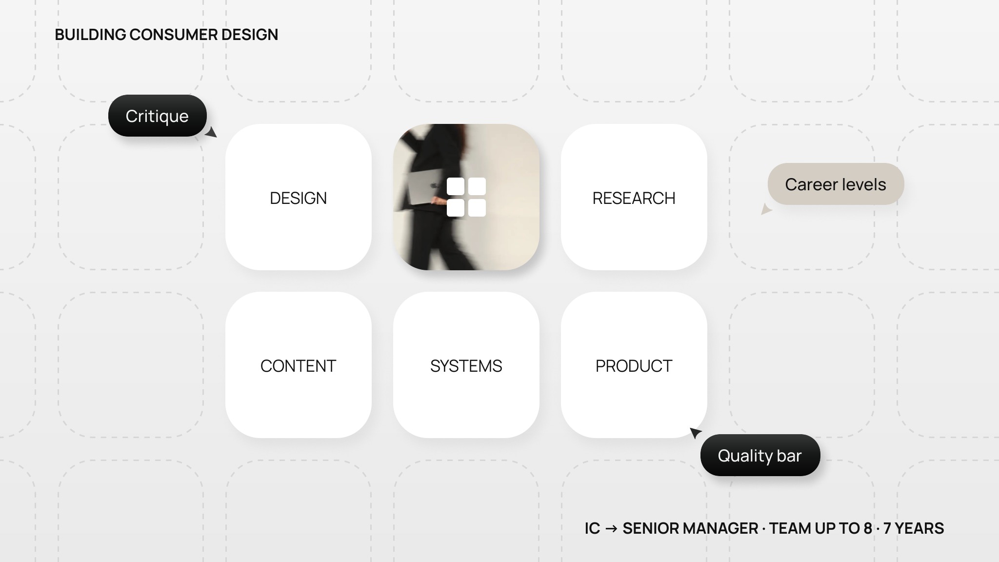 Building Consumer Design: craft tiles for Design, Research, Content, Systems and Product with critique, career levels and quality bar — IC to Senior Manager, team up to 8, 7 years