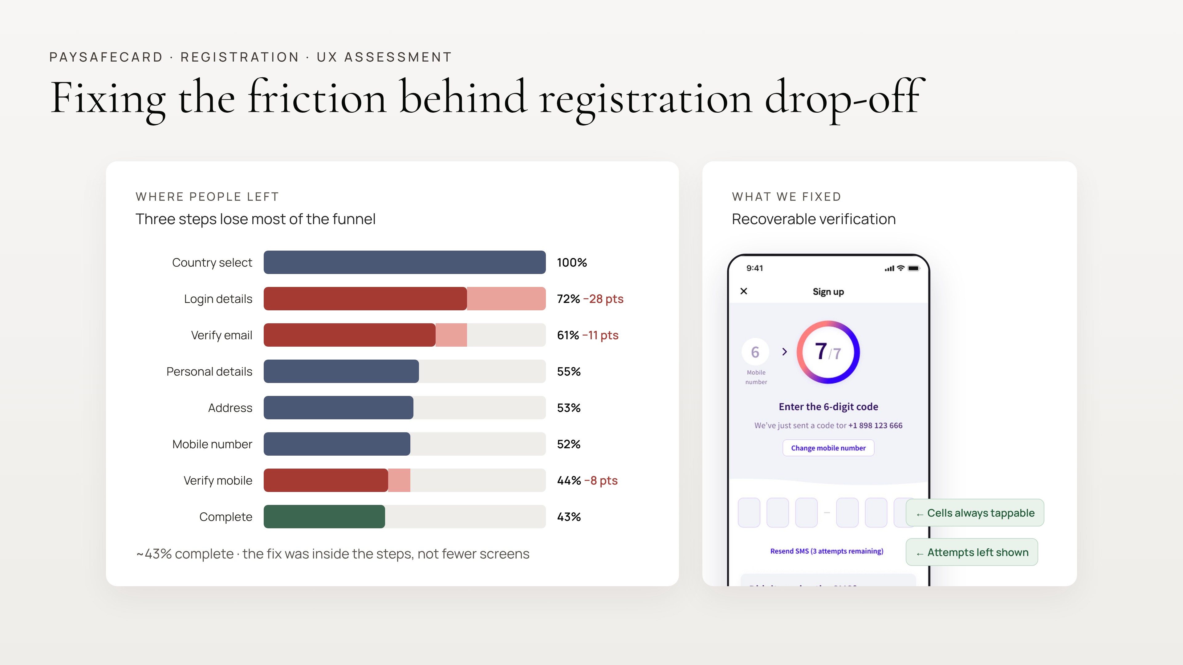 Case study cover: the PaysafeCard registration funnel, where three steps lose most people and 43% complete, next to the redesigned code-entry screen with cells that stay tappable and attempts left shown.