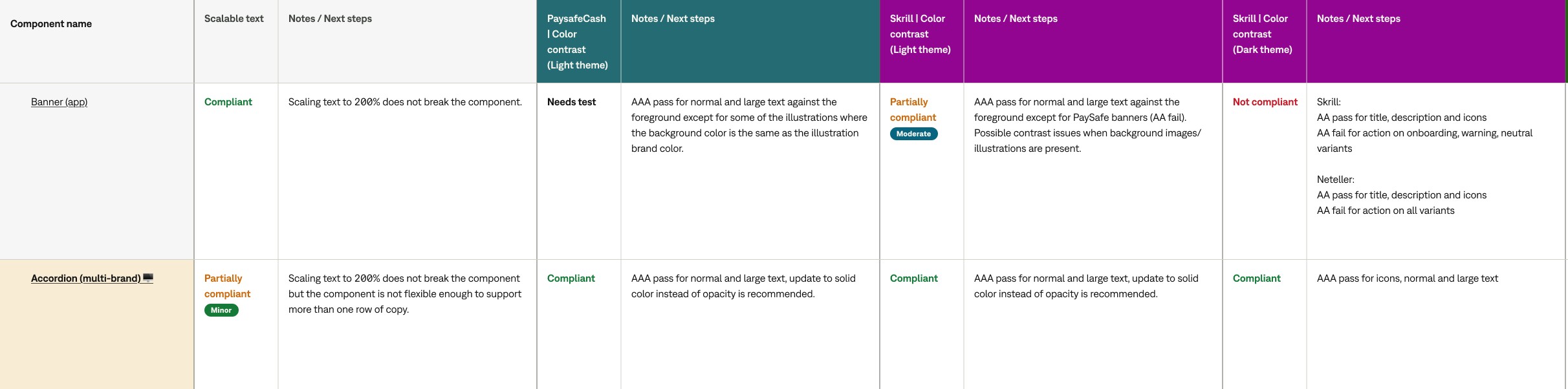 Excerpt of the accessibility audit table for two components, Banner and Accordion: each check is marked Compliant, Partially compliant, Not compliant or Needs test, with a severity tag and notes on next steps, across scalable text and colour contrast for PaysafeCash and Skrill in light and dark.