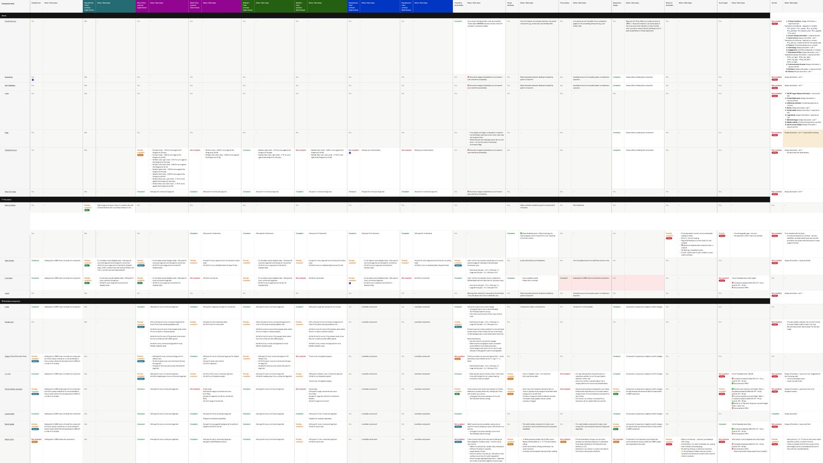 Zoomed-out view of the accessibility audit table: each component is a row, checked per brand theme in light and dark for colour contrast, scalable text, colour-blind accessibility, visual feedback, focus, responsive behaviour, motion, touch targets and alt text.