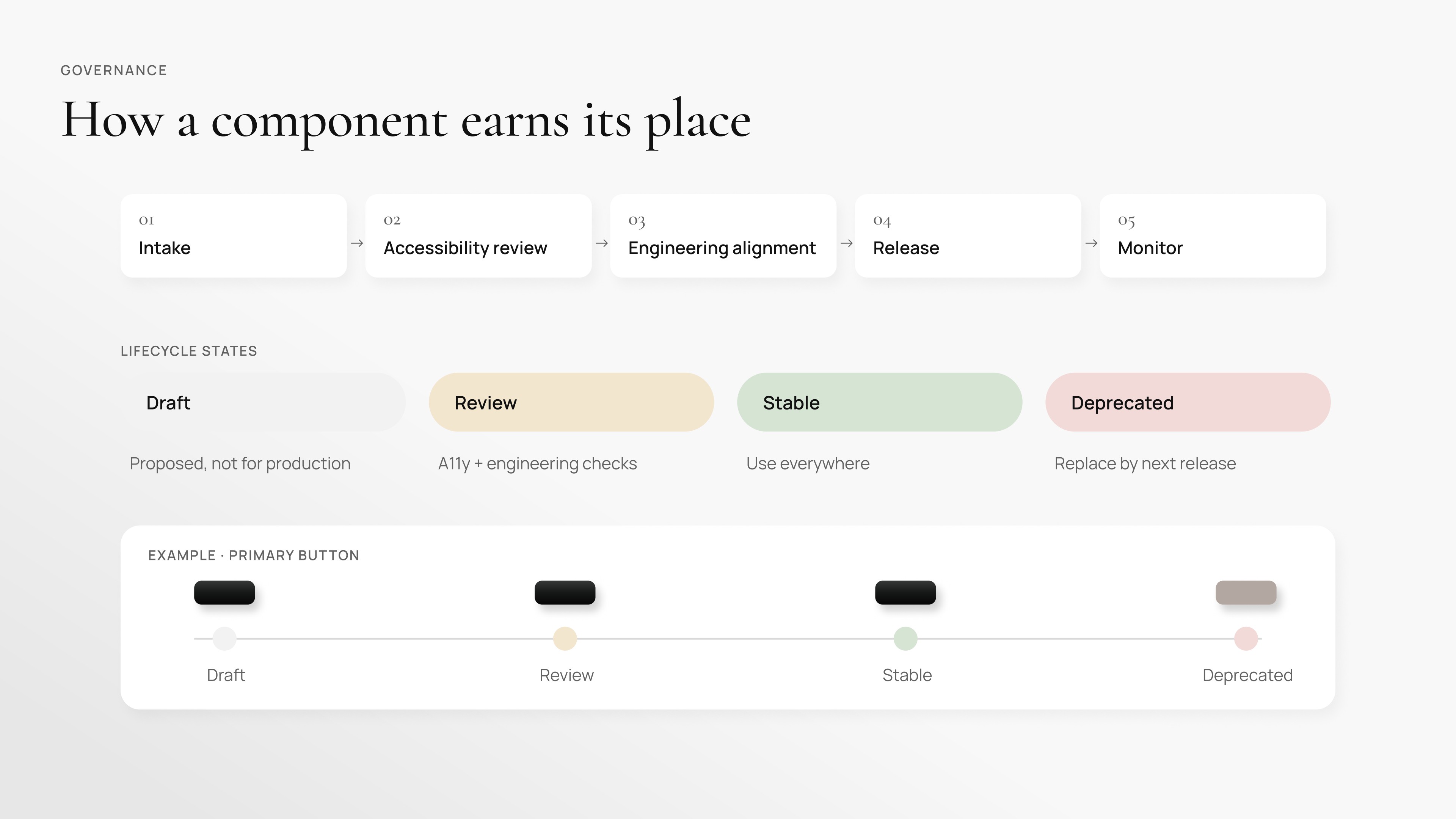 How a component earns its place: governance steps Intake, Accessibility review, Engineering alignment, Release and Monitor, with lifecycle states Draft, Review, Stable and Deprecated illustrated on a primary button.