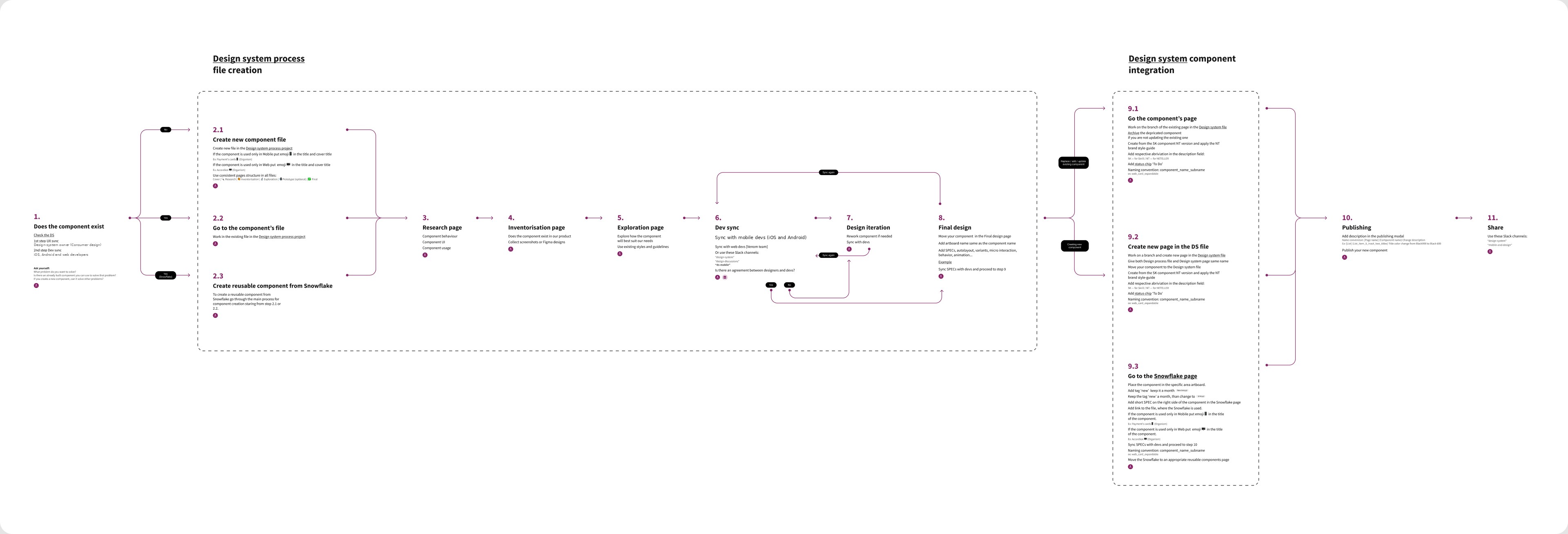 The working component process map from the design-system file: check whether the component exists, create or open its file, research, inventory, exploration, developer sync, design iteration and final design, then integration into the library, publishing and sharing.