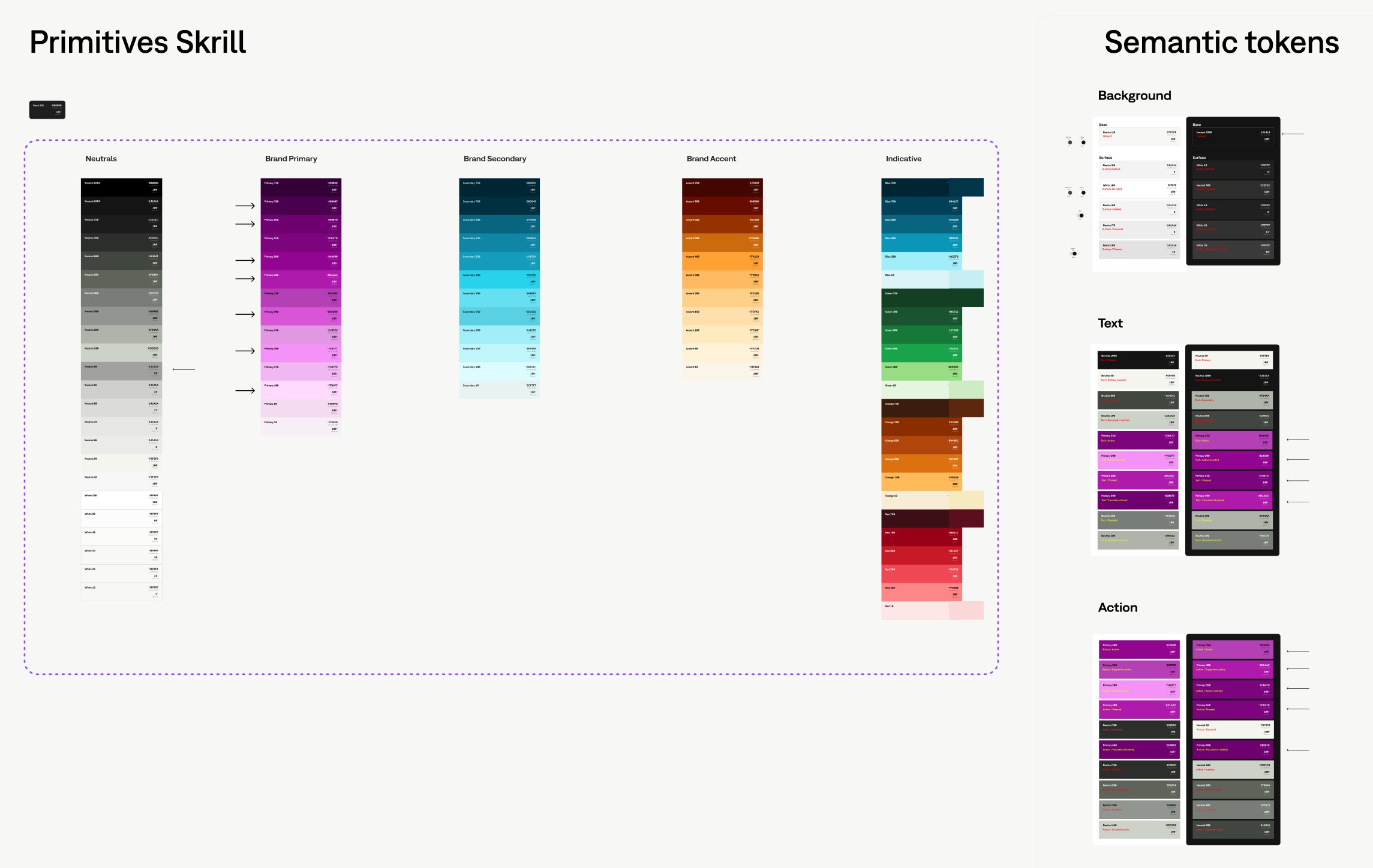 Skrill palette: primitive colour ramps for neutrals, brand primary, secondary, accent and indicative colours, mapped to semantic tokens for background, text and action in light and dark.
