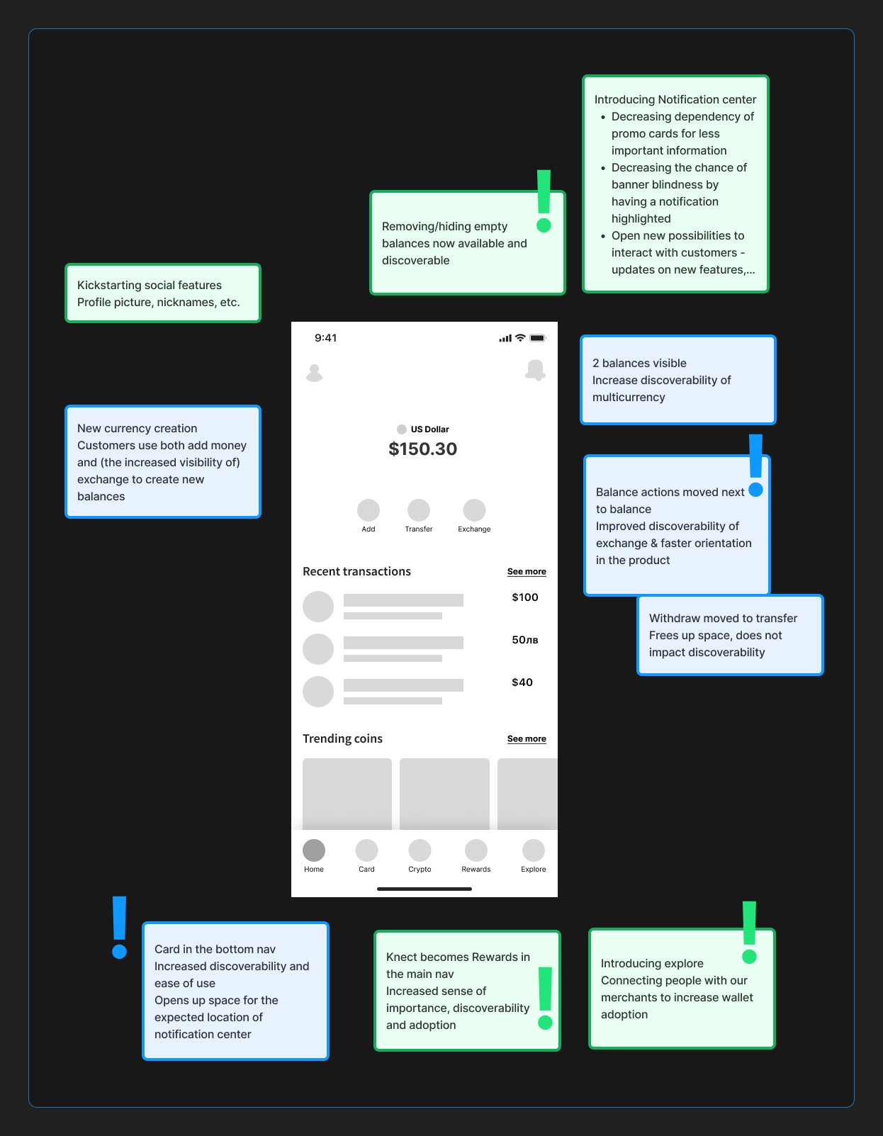 Annotated wireframe of the new home concept: two balances visible, balance actions next to the balance, withdraw moved into Transfer, Card, Rewards and Explore in the bottom navigation, and a notification centre.
