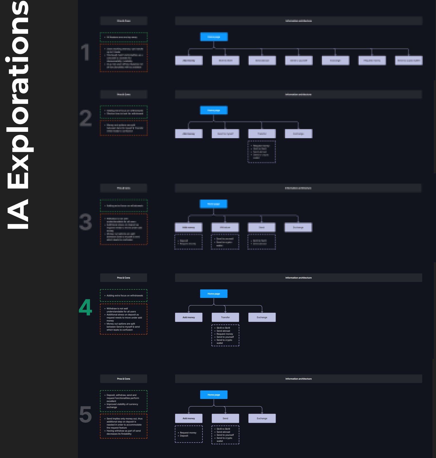 Five information-architecture explorations for the wallet home, each with pros and cons; option 4 groups Add money, Transfer and Exchange under the home page, with send options inside Transfer.
