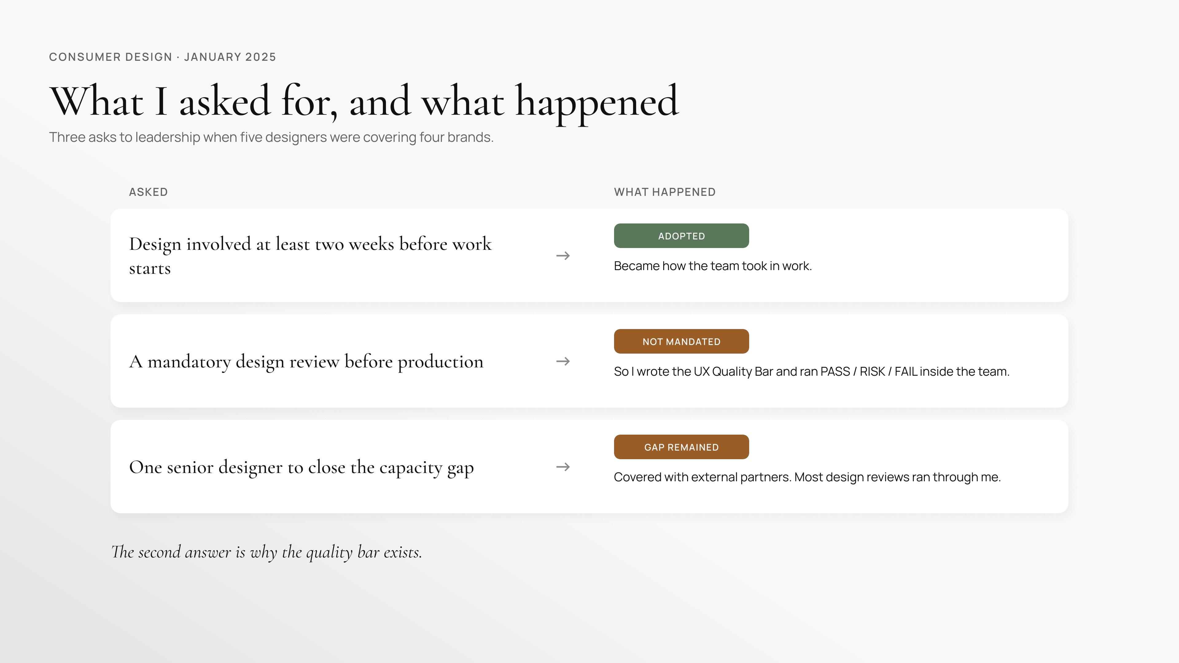 What I asked for, and what happened: three asks to leadership when five designers covered four brands. Design involved at least two weeks before work starts — adopted. A mandatory design review before production — not mandated, so the UX Quality Bar and PASS / RISK / FAIL ran inside the team. One senior designer to close the capacity gap — gap remained, covered with external partners, with most design reviews running through me.