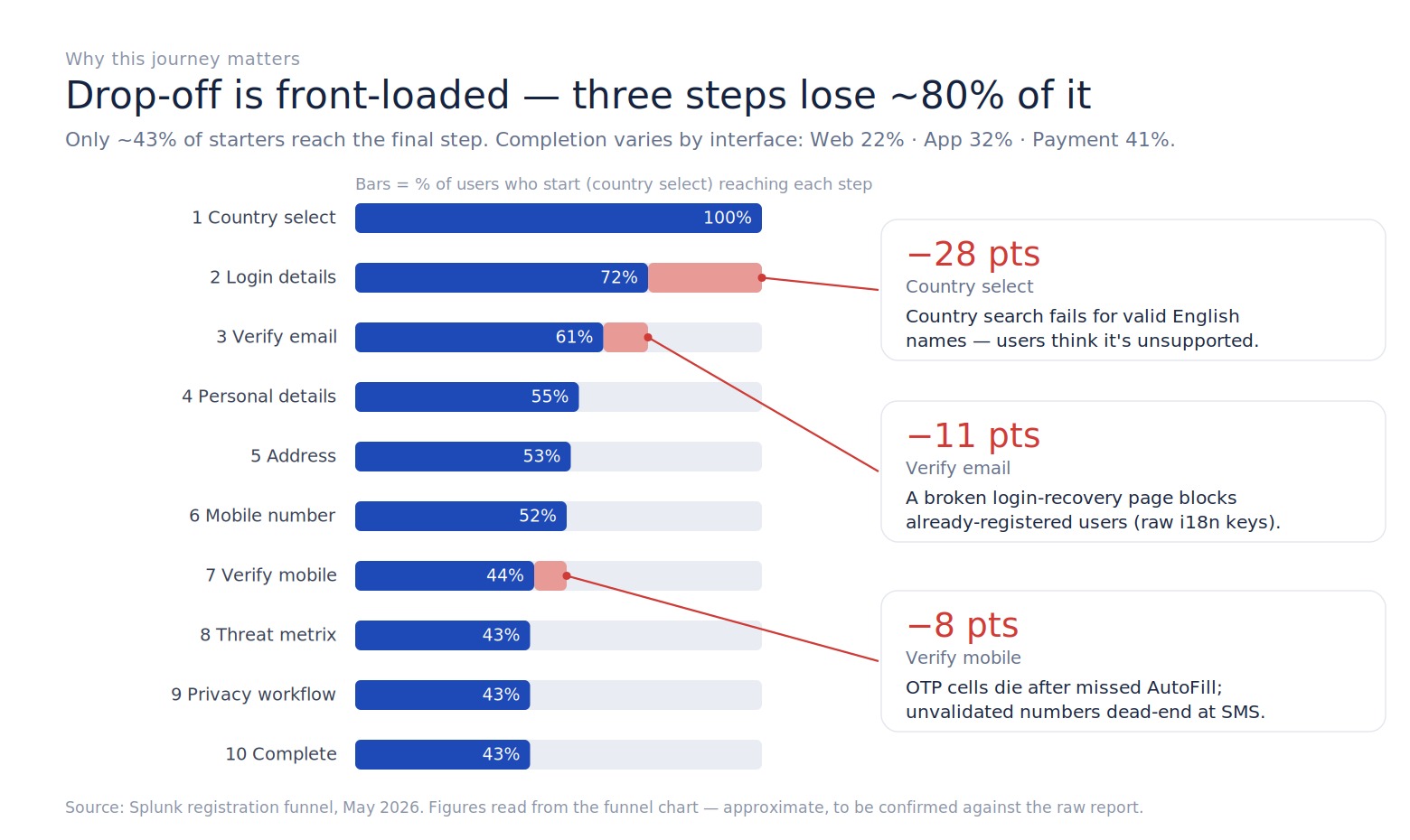 Registration funnel: 100% start at country select, 72% reach login details, 61% verify email, 44% verify mobile and 43% complete. Three steps account for most of the drop: country select, email verification and mobile verification.