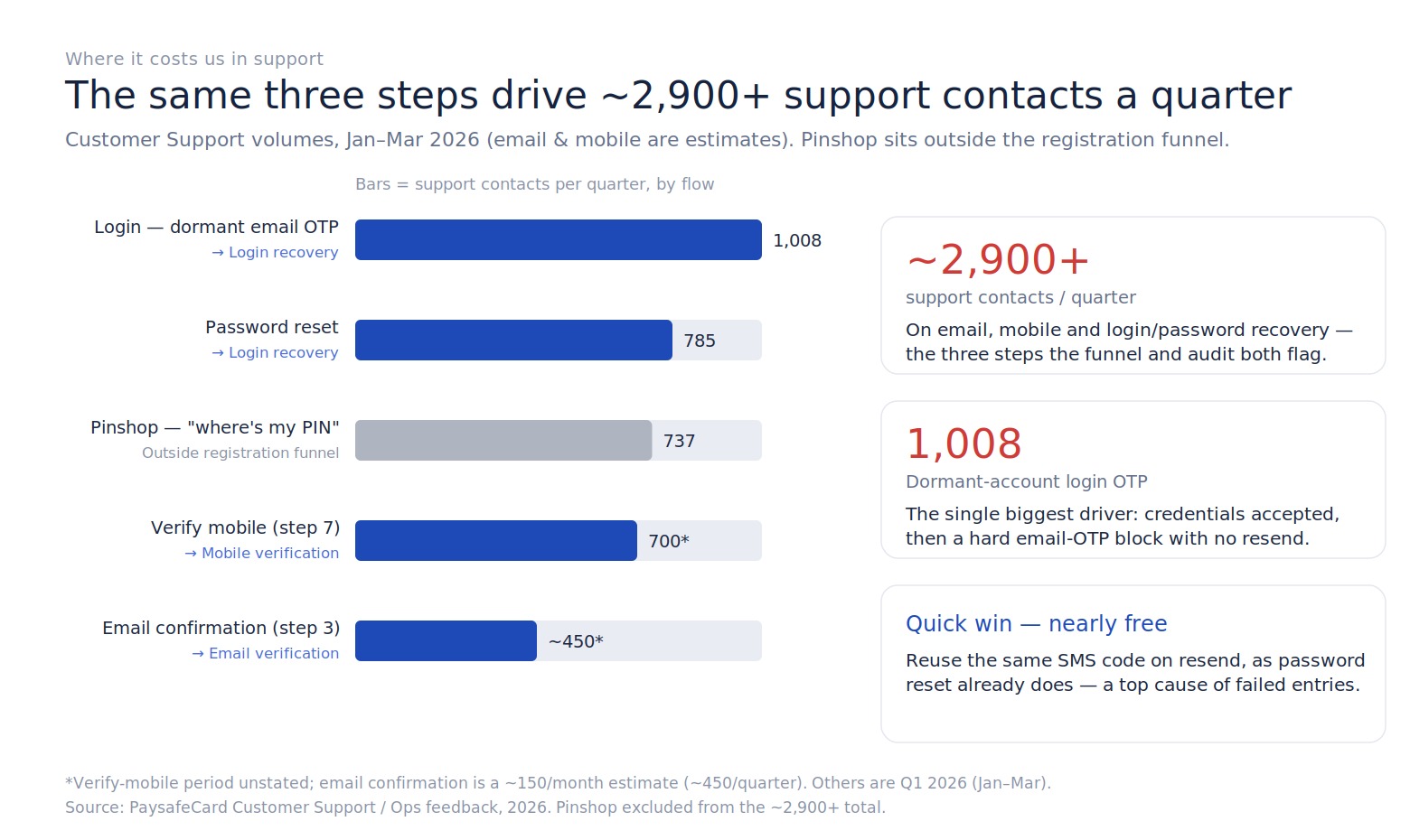 Customer Support contacts per quarter by flow: login dormant email code 1,008, password reset 785, Pinshop 737 (outside the funnel), verify mobile about 700 and email confirmation about 450.