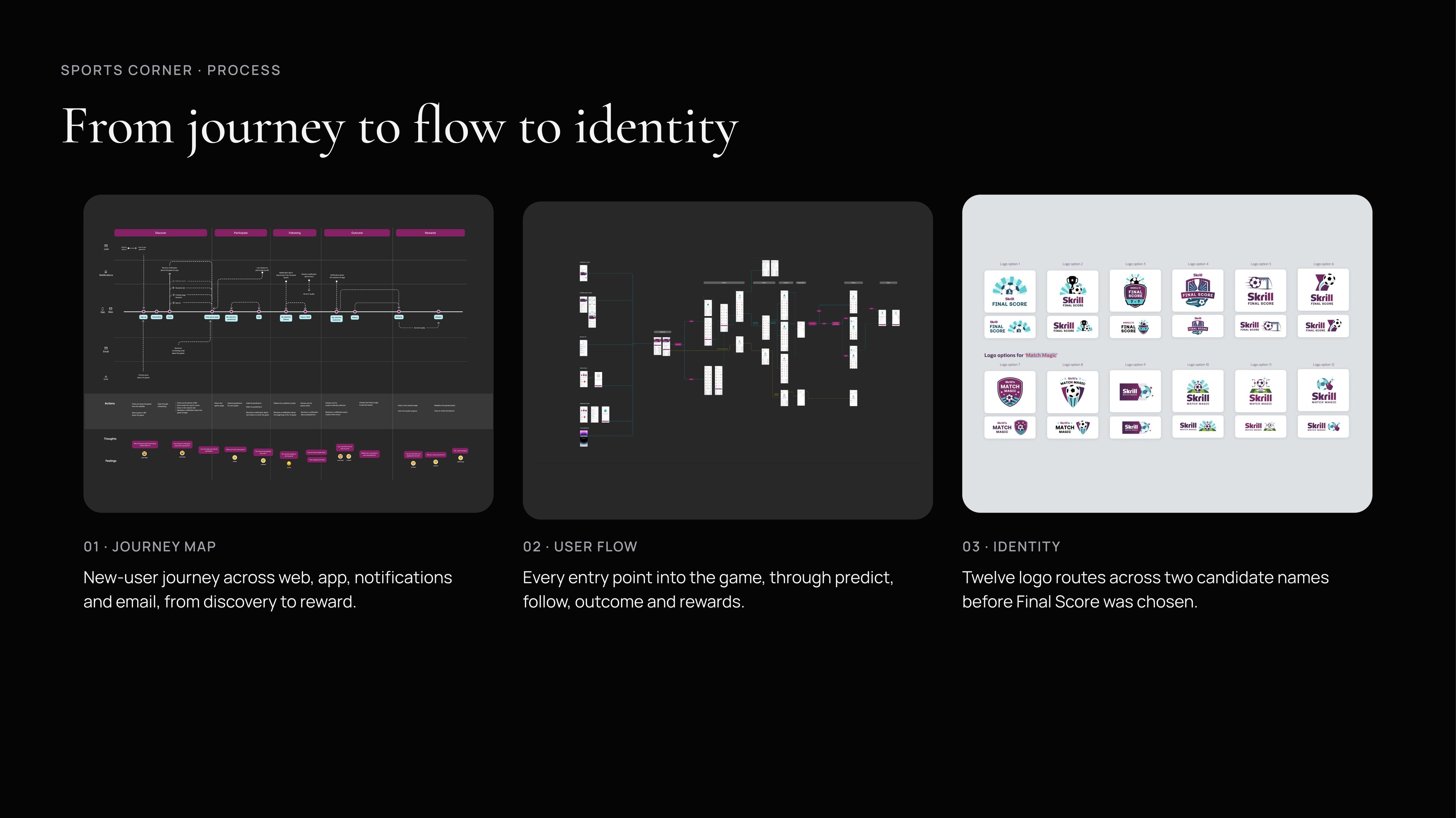 Sports Corner process overview: journey map, user flow and identity — from new-user journey across channels, through every entry into the game, to twelve logo routes before Final Score was chosen.