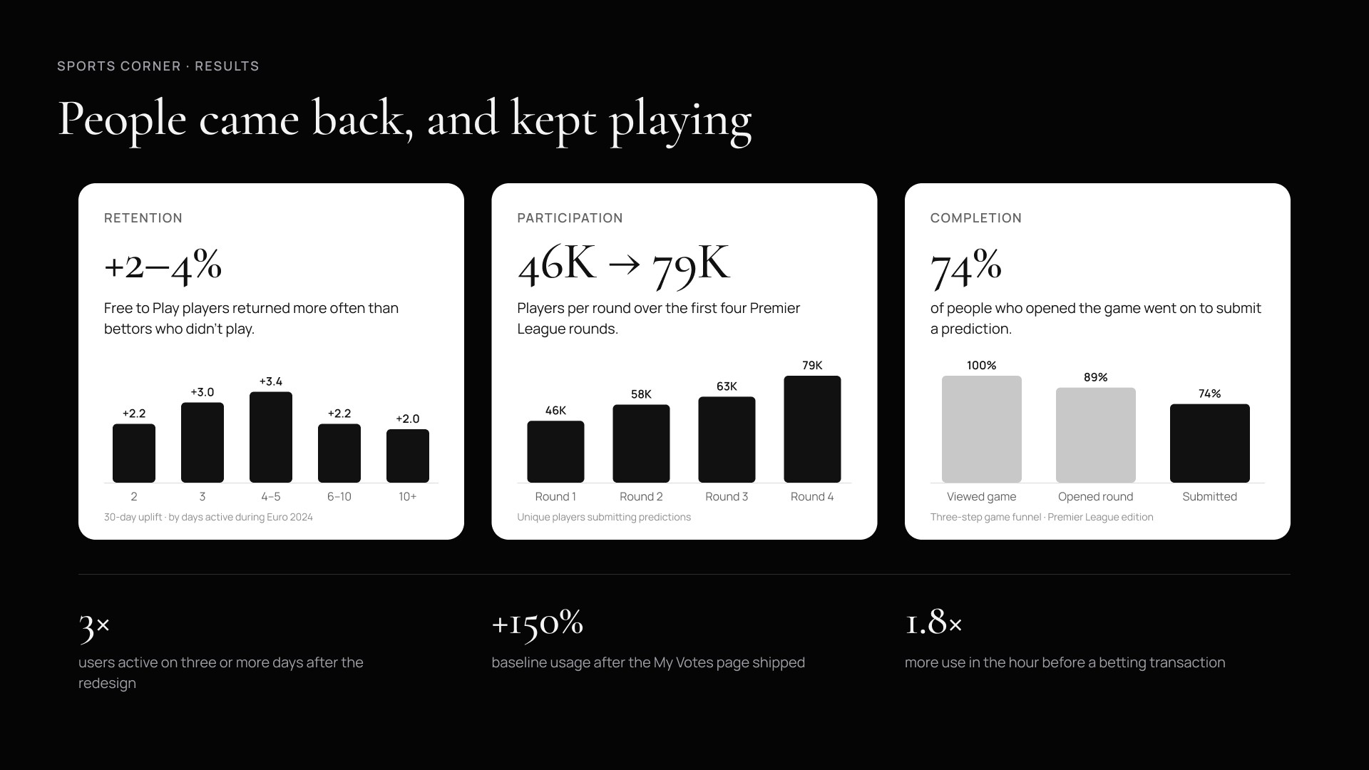 Sports Corner results board: people came back and kept playing — retention during Free to Play peak windows, participation across early Premier League rounds, and completion through the game funnel.