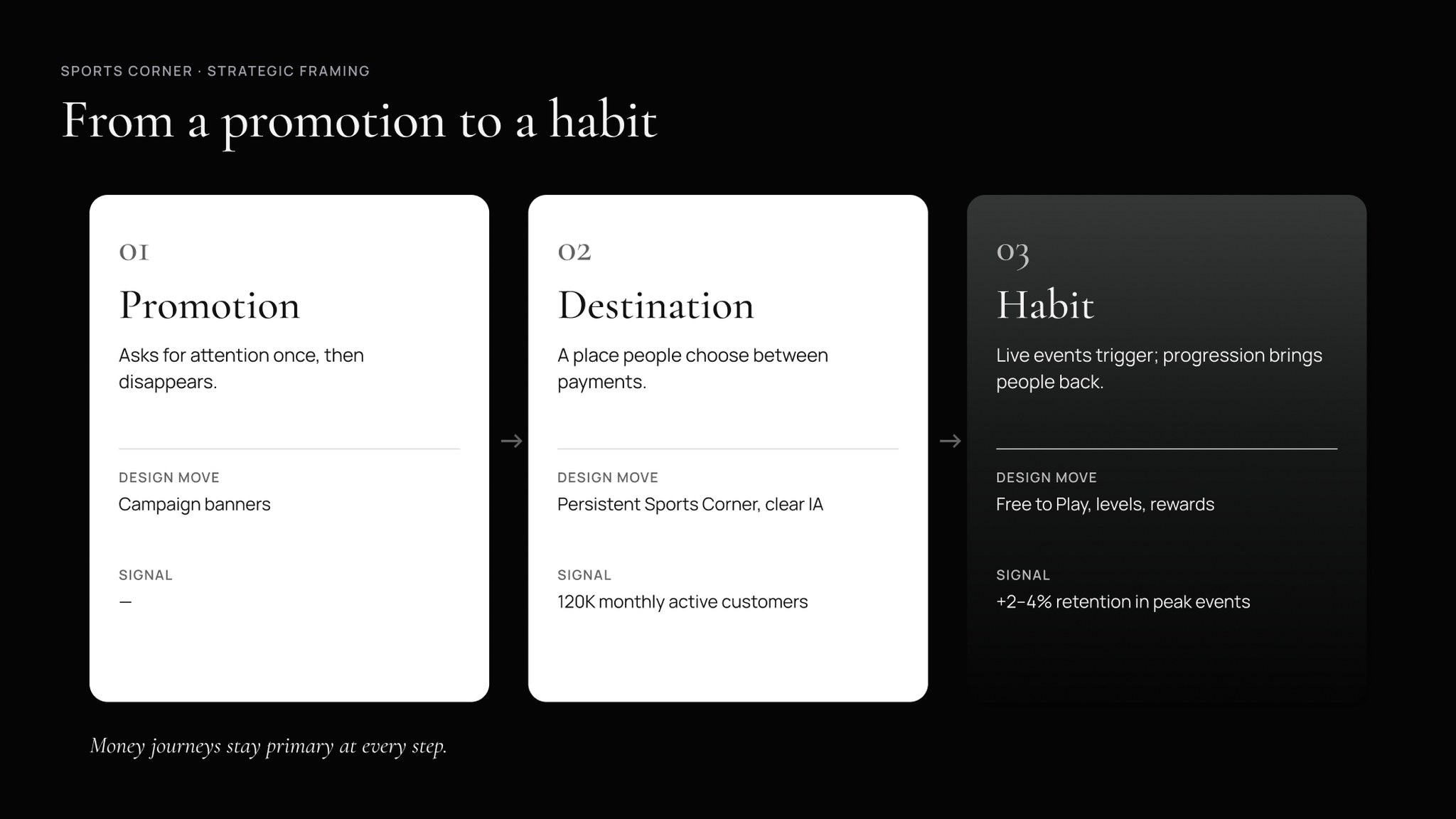 Strategic framing: from promotion to destination to habit — campaign banners give way to a persistent Sports Corner, then Free to Play progression that drives retention. Signals shown: 120K monthly active customers for the destination and +2–4% retention in peak events for the habit, with money journeys kept primary at every step.