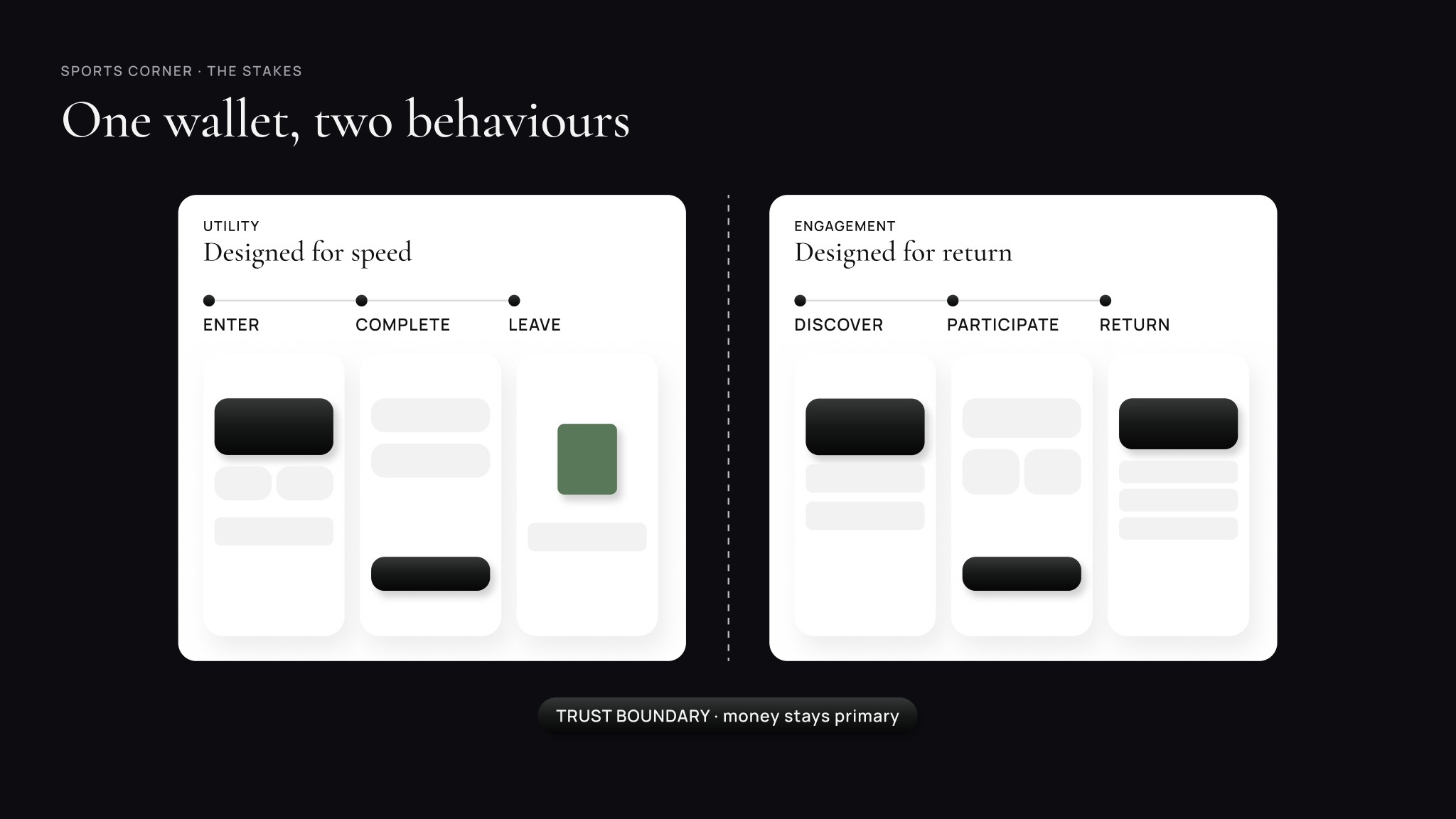 The stakes: transactional behaviour designed for speed — enter, complete, leave — beside engagement behaviour designed for return — discover, participate, return — with a trust boundary that keeps money primary.