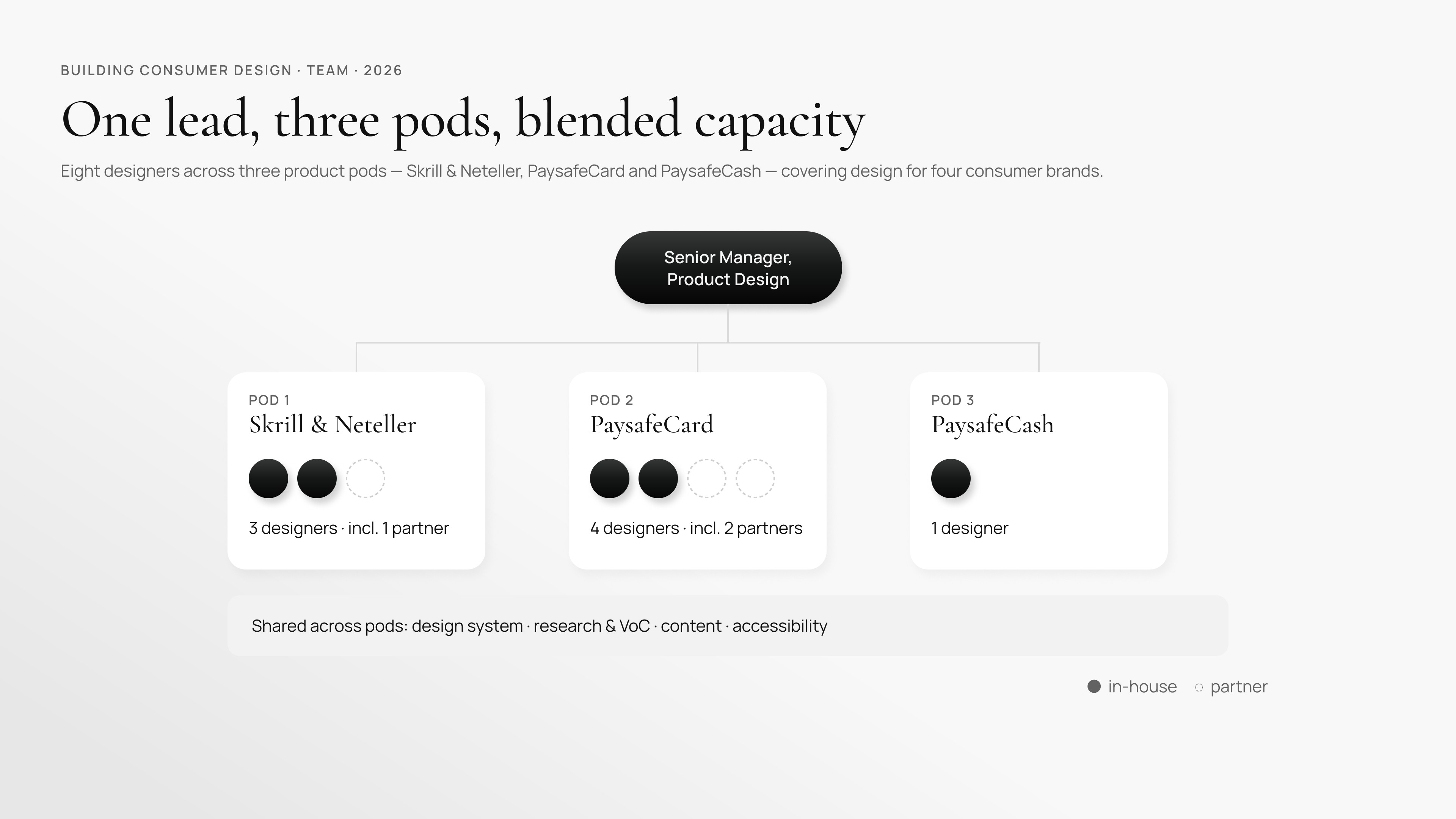 One lead, three pods, blended capacity: Senior Manager Product Design over eight designers across Skrill/Neteller, PaysafeCard and PaysafeCash pods, with shared design-system, research, content and accessibility support.