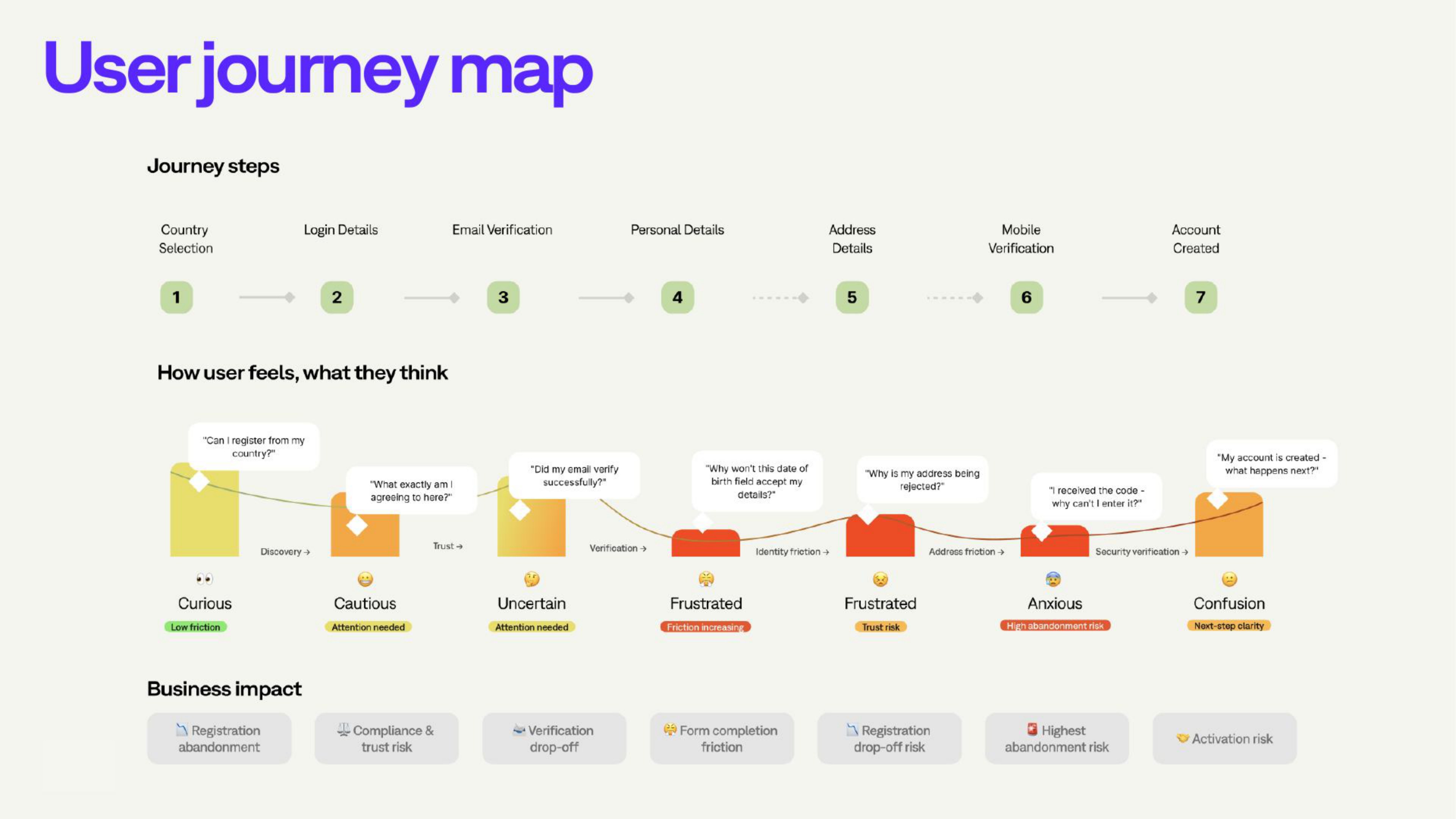 User journey map of the seven PaysafeCard registration steps, from country selection to account created, showing what users think and feel at each step and the business risk it creates. Frustration and abandonment risk peak at personal details, address and mobile verification.