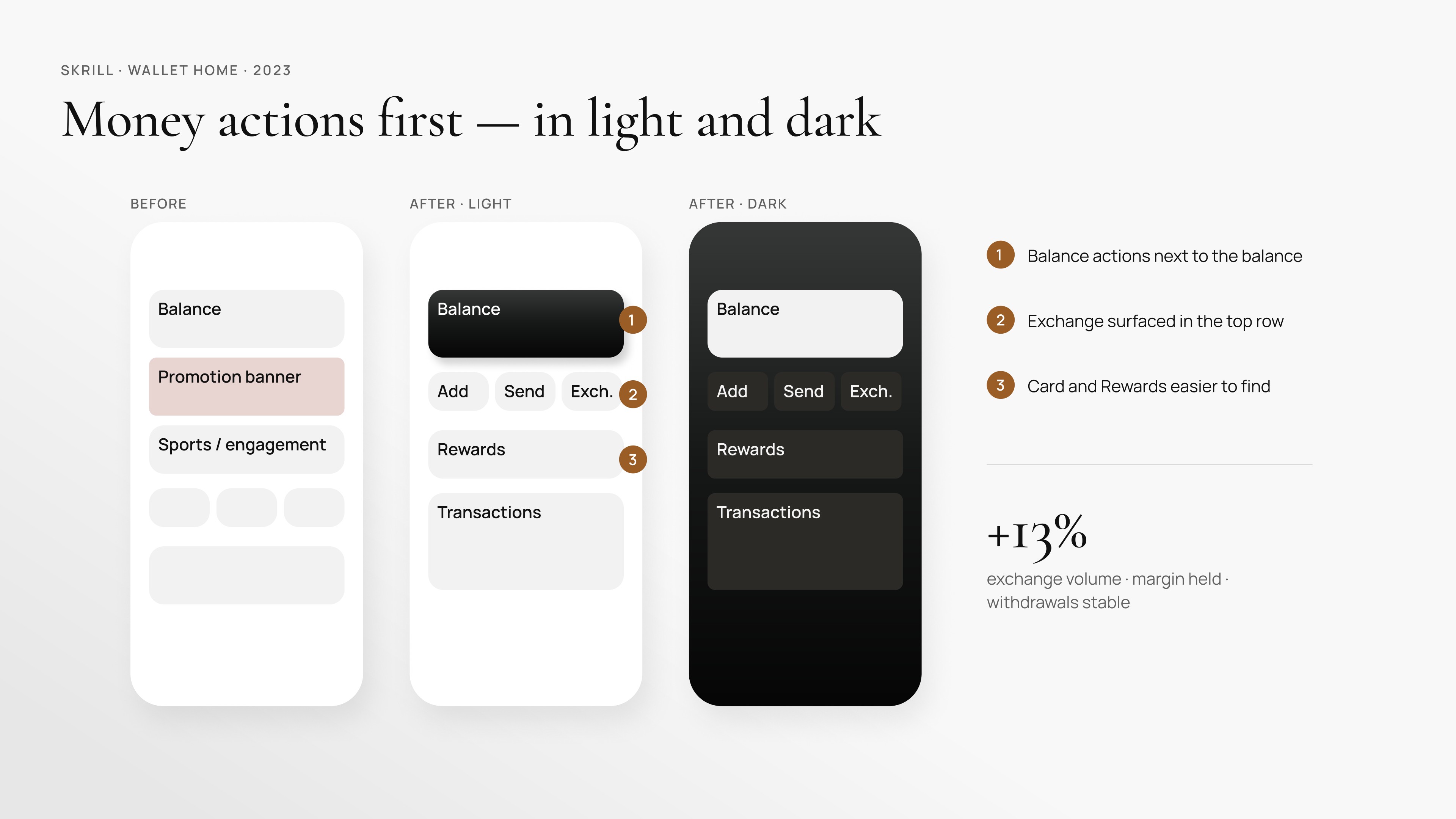 Skrill wallet home before and after: money actions first in light and dark mode, with +13% monthly exchange transactions.