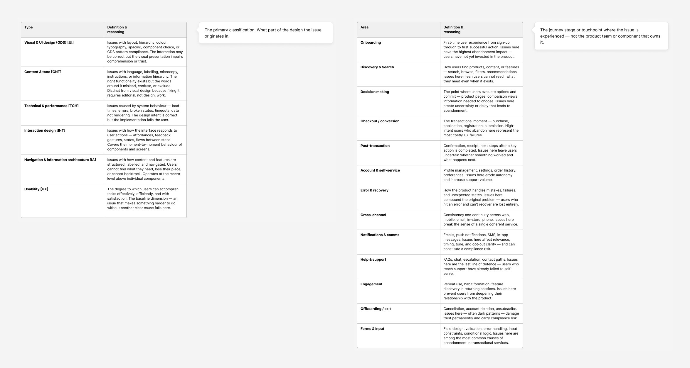 Field definitions used to classify every issue: six issue types (visual and UI design, content and tone, technical and performance, interaction design, navigation and information architecture, usability), and thirteen journey areas from onboarding to offboarding.