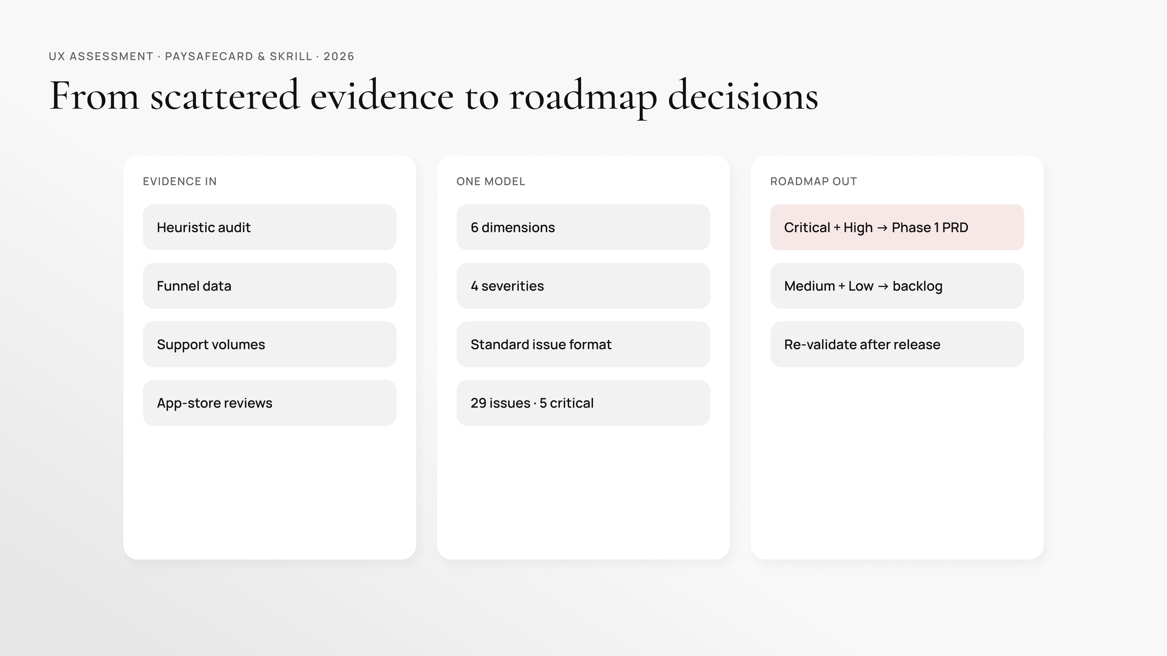 From scattered evidence to roadmap decisions: four evidence sources feed one six-dimension severity model; 29 registration issues, five critical, into the Phase 1 PRD, the rest into the backlog.