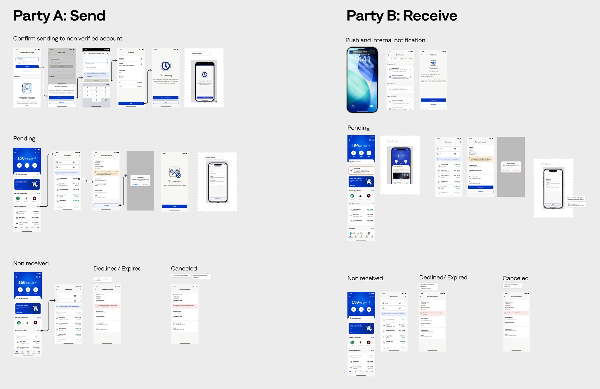 Proposed PaysafeCard send-money states from the P2P assessment, shown for the sender and the recipient: confirming a transfer to an unverified account, pending, not received, declined or expired, and cancelled, each with its screens and notifications.